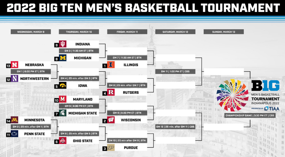 2022 Big Ten Tournament Recap